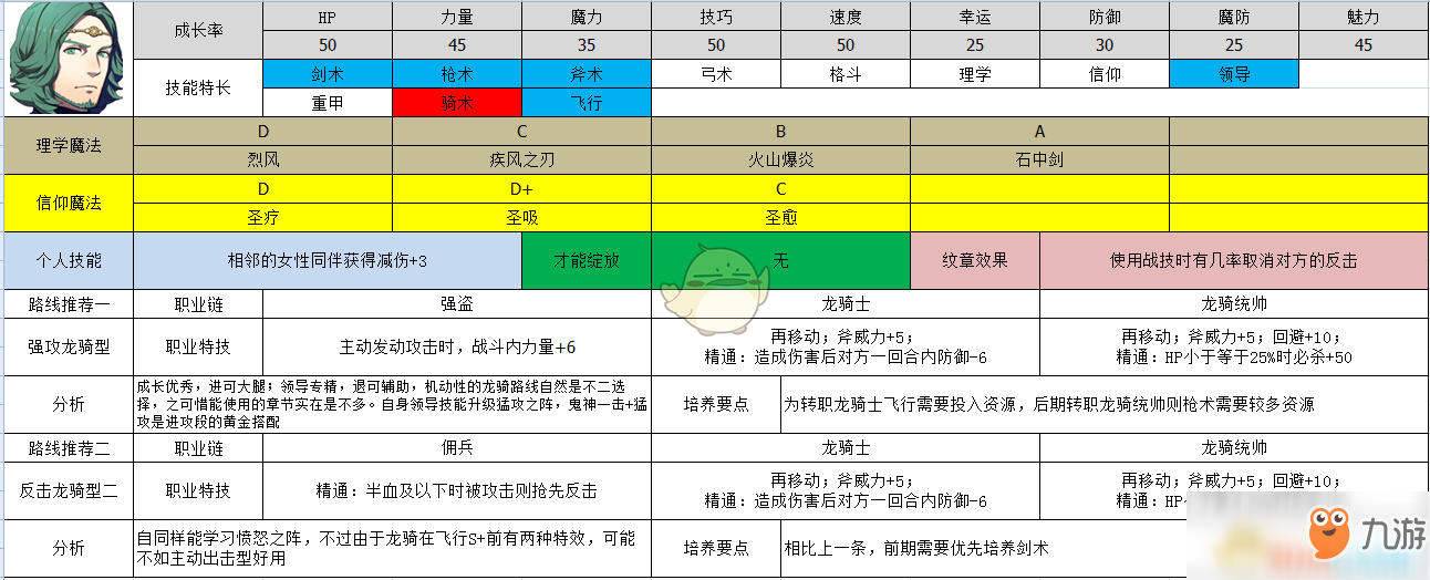 《火焰紋章：風(fēng)花雪月》西提司屬性及路線規(guī)劃分享