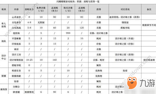 闪耀暖暖衣物怎么刷？衣物获得方法介绍[多图]