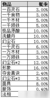 太古仙尊千幻仙府會掉什么裝備 物品產(chǎn)出概率詳解