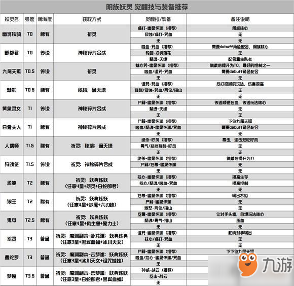 長安幻世繪陰族妖靈覺醒技與裝備推薦