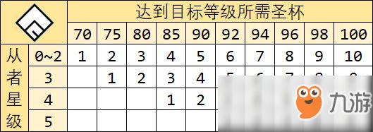 命运冠位指定 圣杯转临消耗怎么样圣杯转临消耗一览 命运冠位指定 九游手机游戏