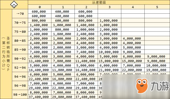 《命运冠位指定》圣杯转临消耗一览