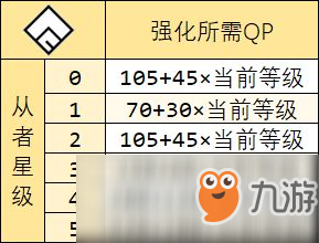 《命运冠位指定》圣杯转临消耗一览