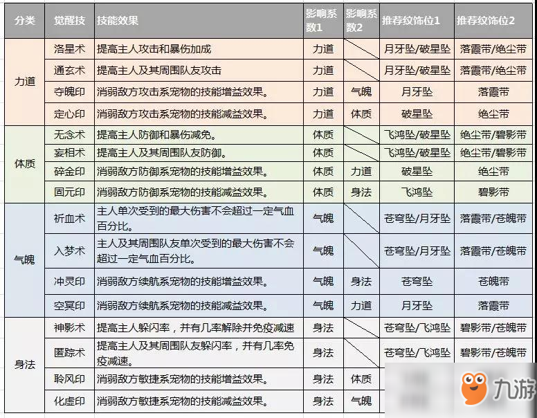 《誅仙手游》二代寵物覺醒技與紋飾搭配技巧