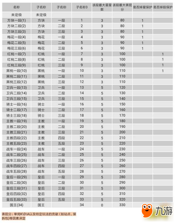 王牌戰(zhàn)士段位詳細(xì)數(shù)據(jù)一覽