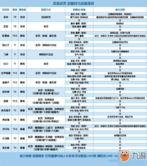 長安幻世繪風(fēng)族妖靈裝備選擇攻略 風(fēng)族妖靈覺醒技推薦