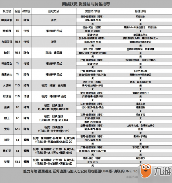 長安幻世繪陰族妖靈裝備選擇攻略 陰族妖靈覺醒技推薦