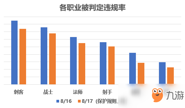 《王者荣耀》保护规则介绍