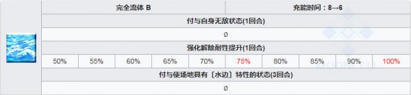 fgo泳裝莉莉絲圖鑒 泳裝莉莉絲屬性技能介紹