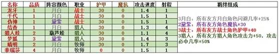 皇家骑士自走棋月白猎阵容攻略 月白猎棋子选择运营思路