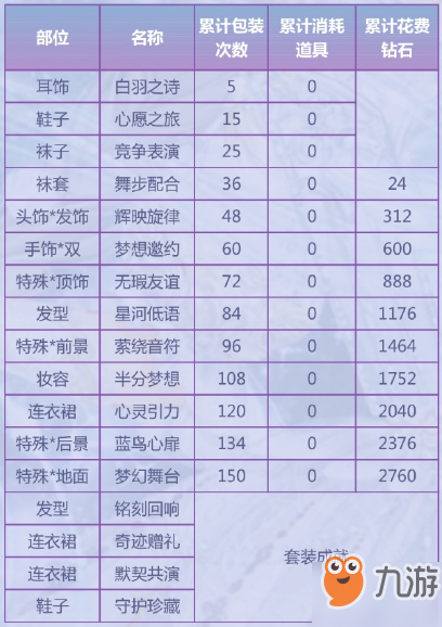 奇跡暖暖夢(mèng)想八音盒套裝分析