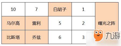 《航海王燃燒意志》SSR花劍比斯塔進階攻略