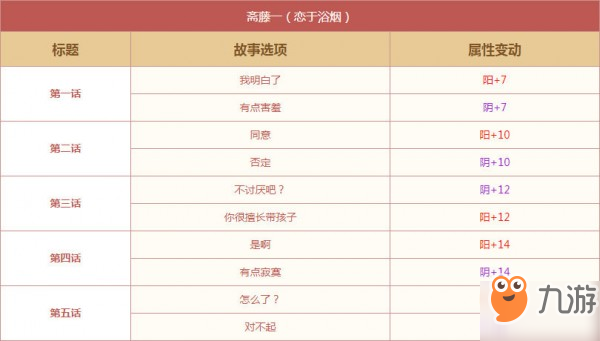 茜色世界中与君咏唱斋藤一怎么样 斋藤一属性技能介绍