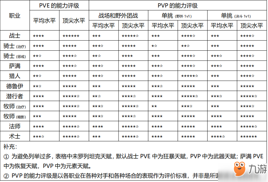 魔獸世界懷舊服職業(yè)選擇分享