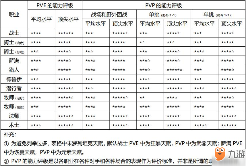 魔獸世界經(jīng)典懷舊服職業(yè)選擇