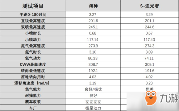 QQ飛車手游海神與追光者對比詳解