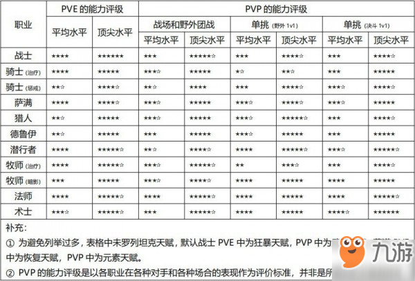 魔獸世界懷舊服職業(yè)選擇推薦 魔獸世界懷舊服職業(yè)分析攻略