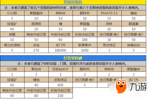 明日方舟火藍(lán)之心活動(dòng)獎(jiǎng)勵(lì)匯總表