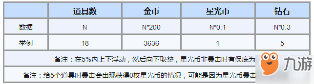 奇跡暖暖鸞夢(mèng)七夕月下城主如何觸發(fā)？鸞夢(mèng)七夕月下城主觸發(fā)條件介紹