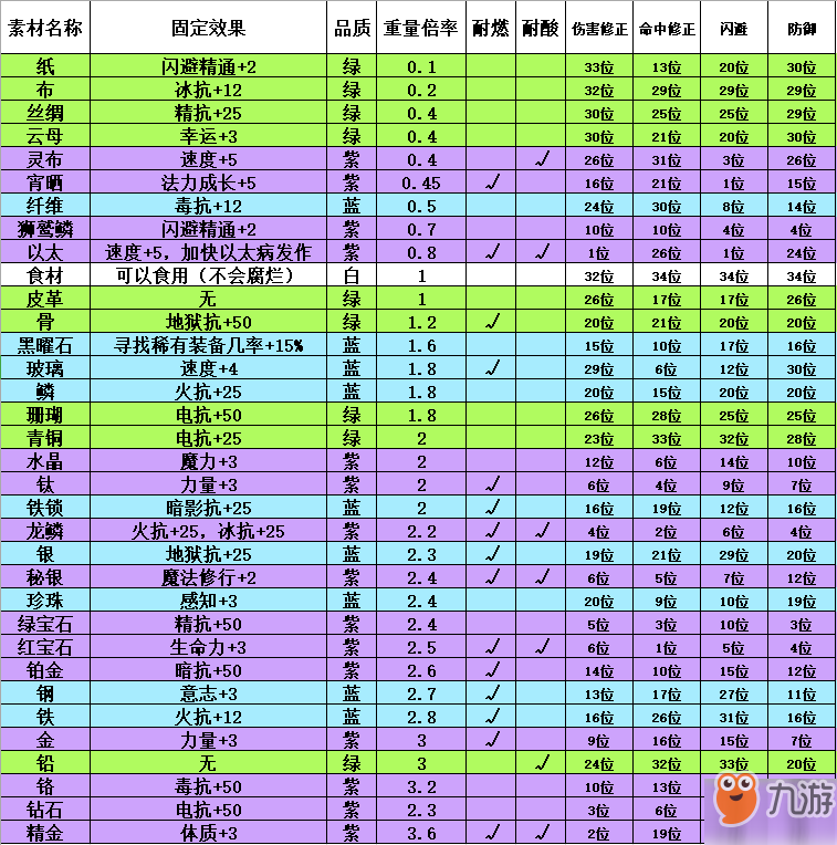 伊洛纳装备材质怎么选属性怎么样