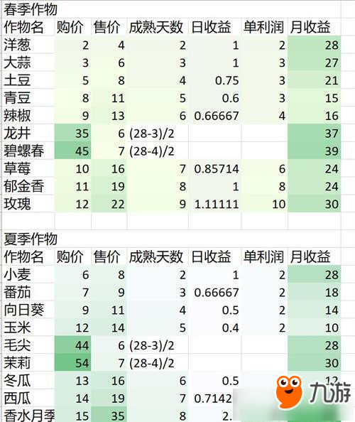 《奶牛镇的小时光》作物收益大全