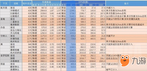 明日方舟格劳克斯使用攻略 格劳克斯测试分析