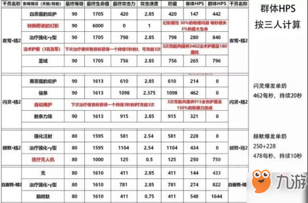 明日方舟蘇蘇洛使用攻略 治療量測試分析