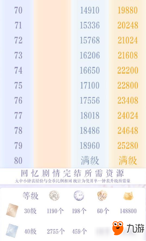 《閃耀暖暖》設(shè)計師之影升級材料消耗表