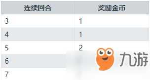 刀塔自走棋金幣作用及獲得方法介紹 金幣獲得機(jī)制分析