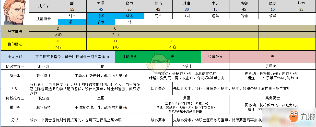 《火焰紋章：風花雪月》吉爾伯特屬性及路線規(guī)劃分享