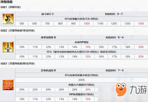 fgo加雷斯技能屬性評(píng)測(cè)