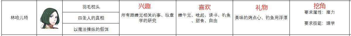 《火焰紋章：風花雪月》林哈爾特人物信息表