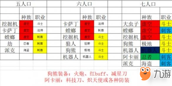 《云頂之弈》虛空斗士刺客流陣容如何搭配？虛空斗士刺客流陣容搭配方法介紹