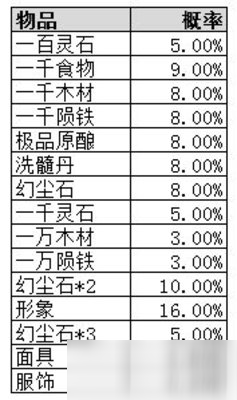 太古仙尊千幻仙府物品产出概率分析