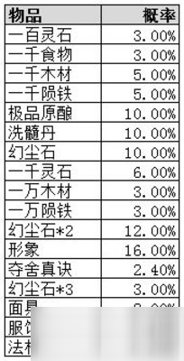 太古仙尊千幻仙府物品產(chǎn)出概率分析