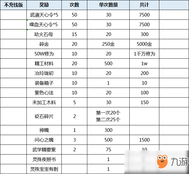 《天涯明月刀》天涯戰(zhàn)令獎(jiǎng)勵(lì)匯總