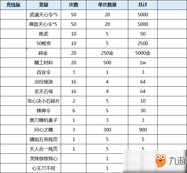 《天涯明月刀》天涯戰(zhàn)令獎(jiǎng)勵(lì)匯總