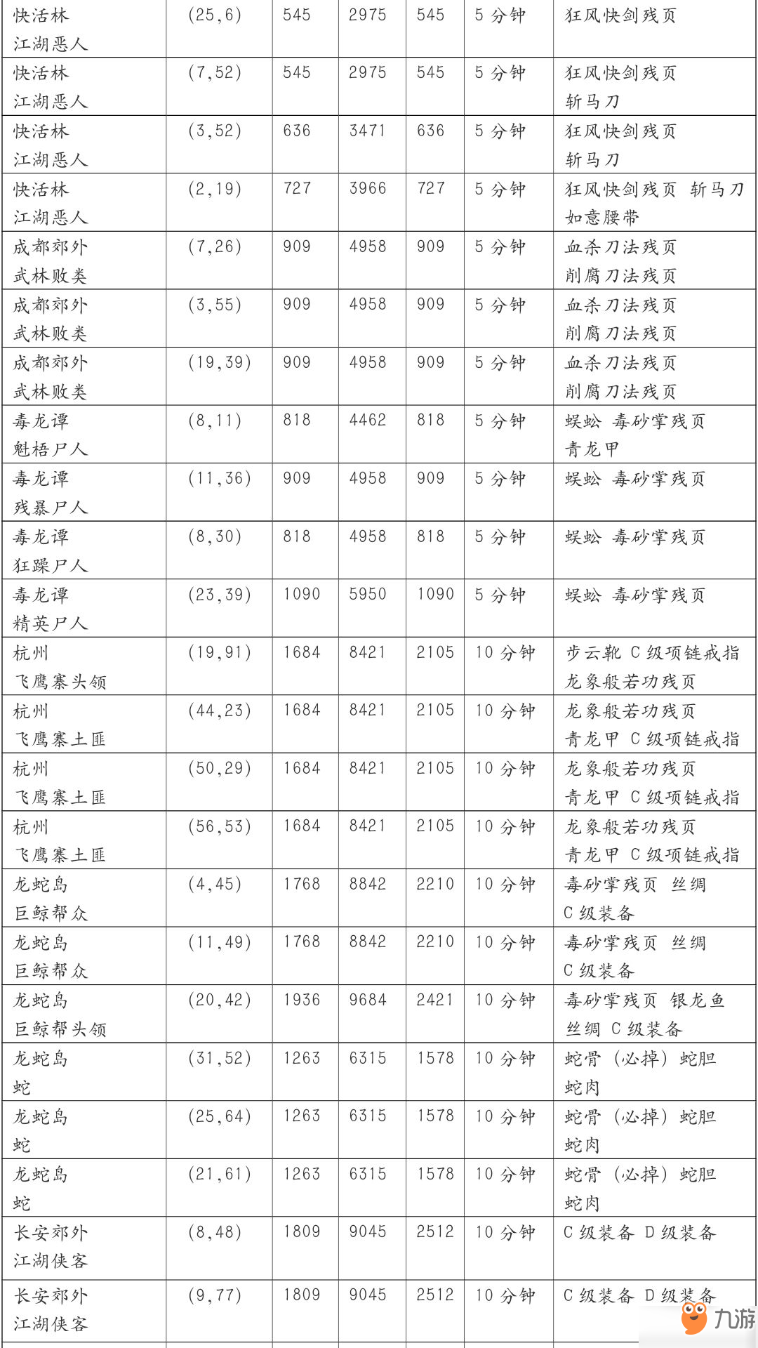 濡沫江湖野怪掉落物品位置詳解