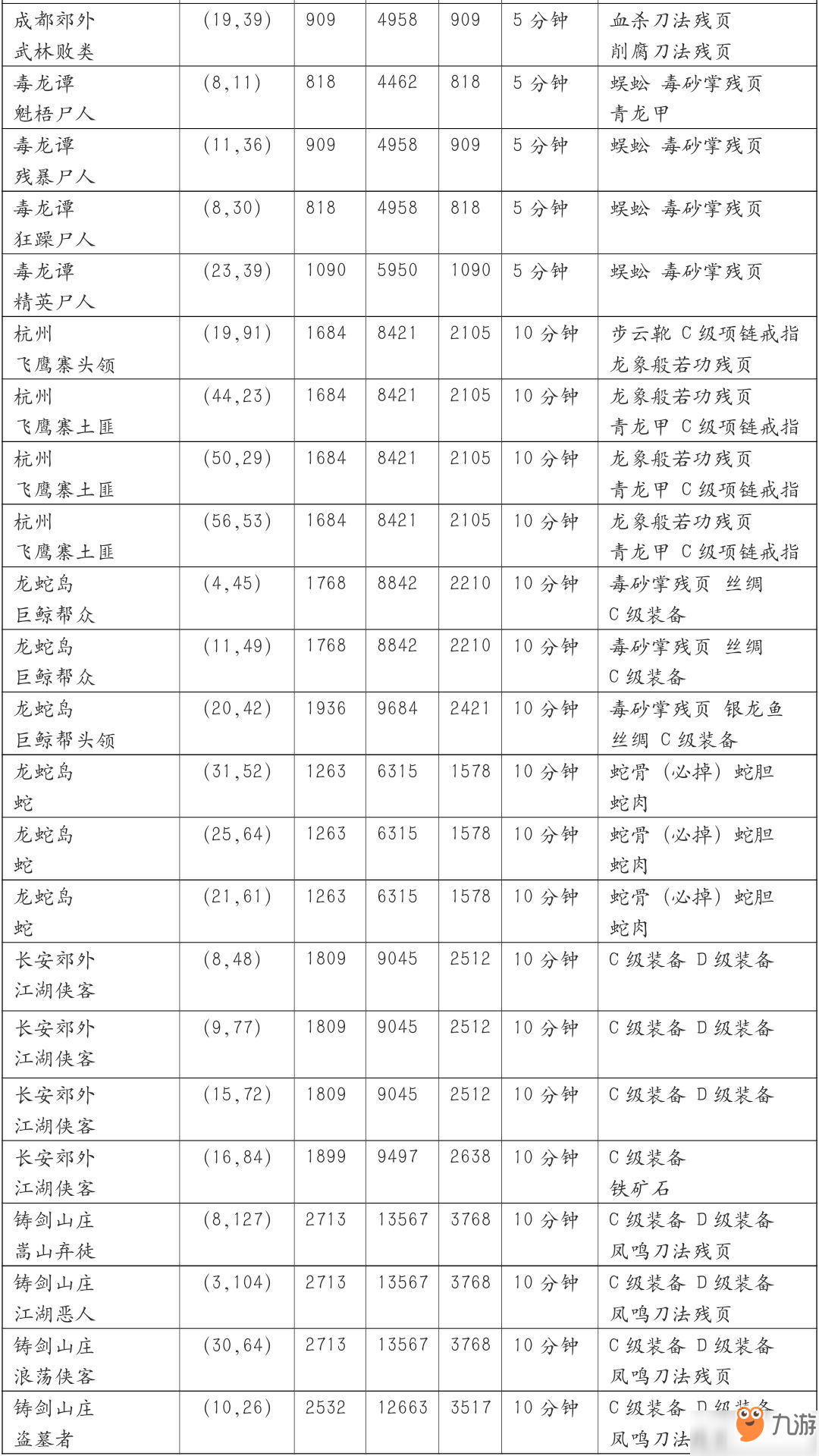 濡沫江湖野怪掉落物品位置詳解