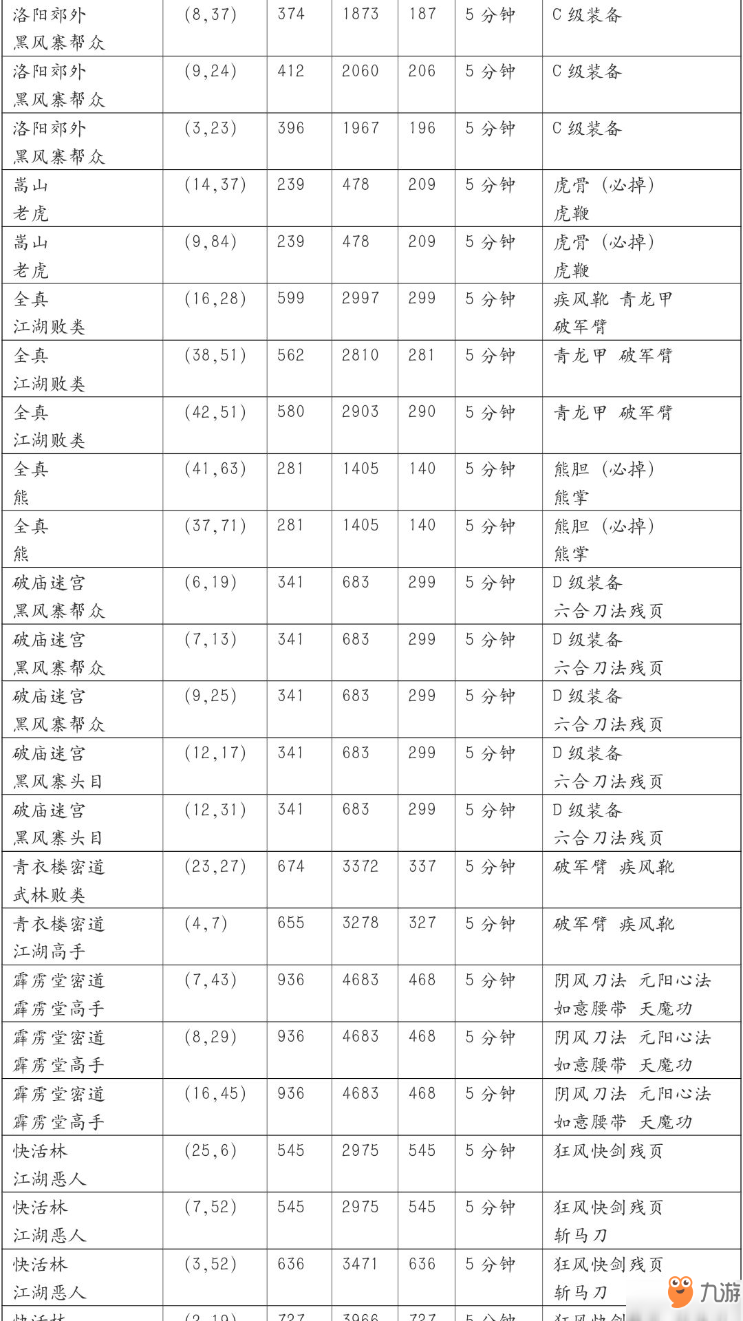 濡沫江湖野怪掉落物品位置详解