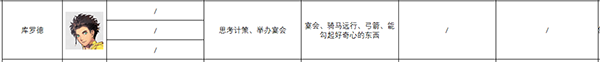 《火焰纹章：风花雪月》库罗德人物信息表