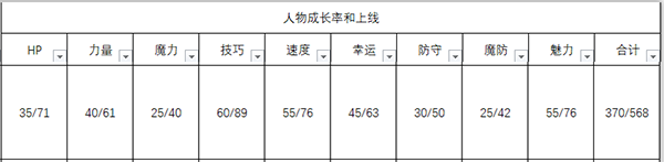 《火焰紋章：風(fēng)花雪月》庫(kù)羅德人物信息表