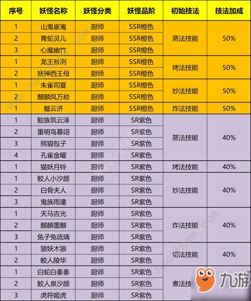 精灵食肆技法怎么提升 妖怪技法属性详解[视频][多图]