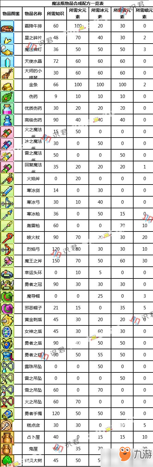 冒險村物語魔法瓶配方表 冒險村物語魔法瓶配方一覽