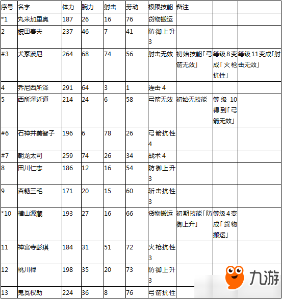 《合战忍者村物语》人物技能数值一览