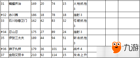 《合戰(zhàn)忍者村物語》人物技能數(shù)值一覽