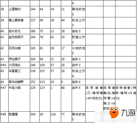 《合战忍者村物语》人物技能数值一览