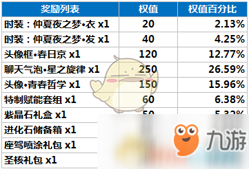 《龙族幻想》精灵源盒活动详细介绍