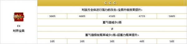 命運冠位指定泳裝BB數值一覽