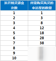 龍族幻想精靈源盒活動概率公示